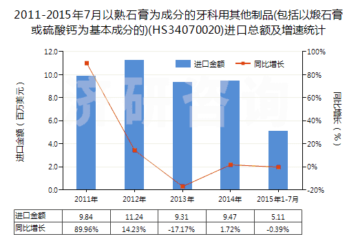 2011-2015年7月以熟石膏為成分的牙科用其他制品(包括以煅石膏或硫酸鈣為基本成分的)(HS34070020)進口總額及增速統(tǒng)計